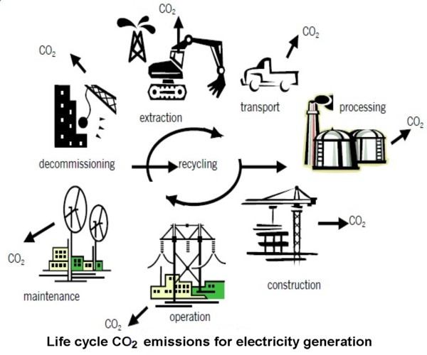 Life cycle CO2 emissions for electricity