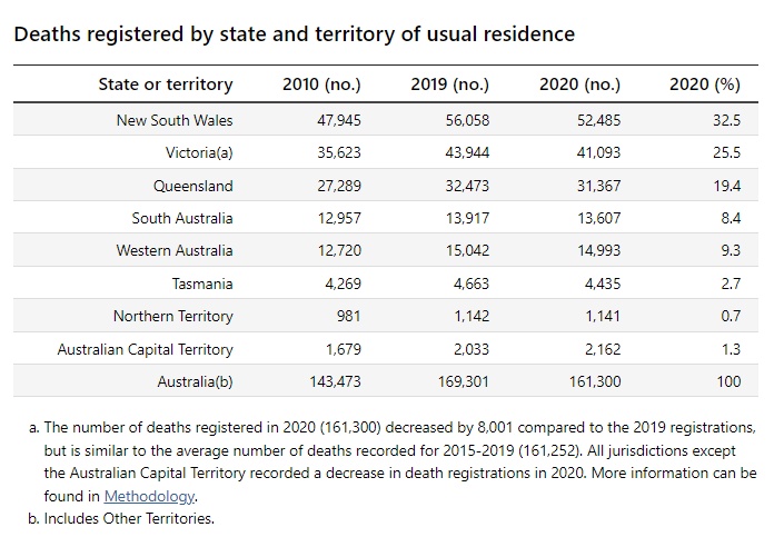 Australian deaths by State