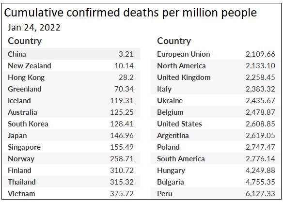 Cumulative deaths by country