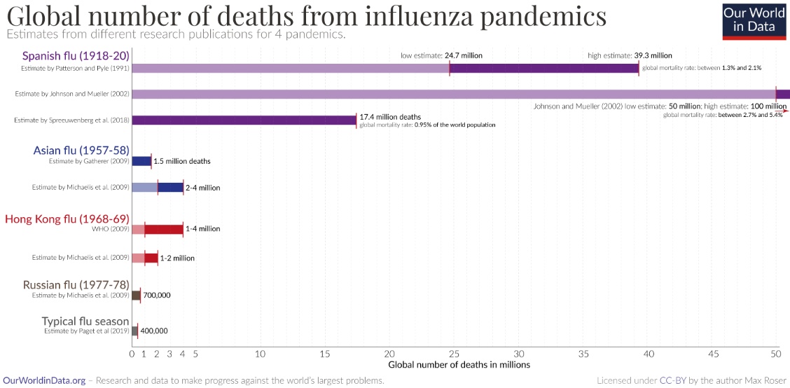 Global deaths from influenza